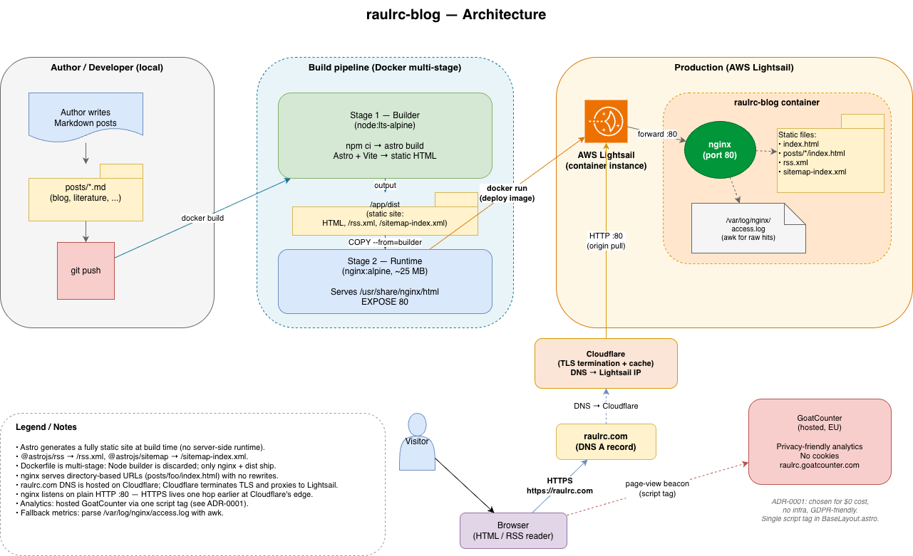Arquitectura de raulrc.com: del Markdown al navegador, pasando por GitHub, el build multi-stage de Docker, AWS Lightsail y Cloudflare como terminador TLS.